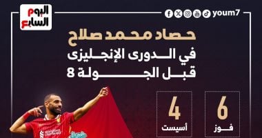 8 مساهمات تهديفية.. محمد صلاح يتوهج قبل الجولة الثامنة بالدورى الإنجليزى