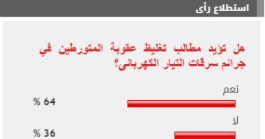 %64 من القراء يطالبون بتغليظ عقوبة المتورطين في جرائم سرقات التيار الكهربائى