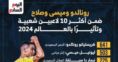 صلاح يتفوق على هالاند فى الأكثر شعبية بالعالم 2024 ورنالدو يتصدر.. إنفو جراف