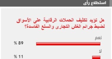 %89 من القراء يطالبون بتكثيف الحملات الرقابية على الأسواق لضبط جرائم الغش التجارى