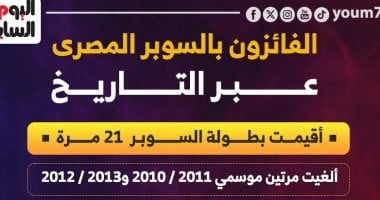 قائمة أبطال السوبر المصري قبل انطلاق النسخة الـ22.. إنفوجراف