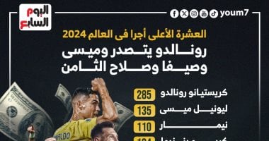 العشرة الأعلى أجرا فى العالم 2024.. رونالدو يتصدر وميسي وصيفًا وصلاح ثامنًا