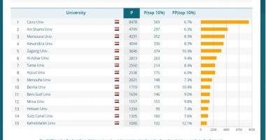 جامعة القاهرة الأولى أفريقيا وتحتل المركز 164 عالميا بتصنيف "ليدن" الهولندي