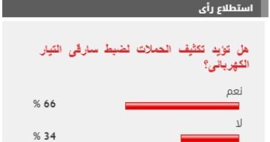 %66 من القراء يطالبون بتكثيف الحملات لضبط سارقى التيار الكهربائى