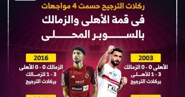 ركلات الترجيح تحسم 4 مواجهات بين الأهلى والزمالك في السوبر المحلى