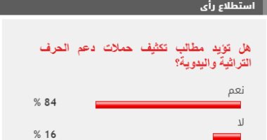 84% من القراء يطالبون بتكثيف حملات دعم الحرف اليدوية والتراثية