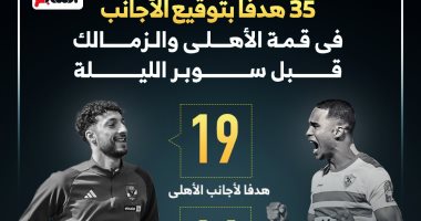 35 هدفا بتوقيع الأجانب في قمة الاهلى والزمالك قبل سوبر الليلة.. إنفو جراف