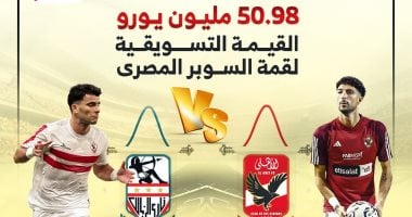 50.98 مليون يورو القيمة التسويقية لقمة كأس السوبر المحلى.. إنفو جراف