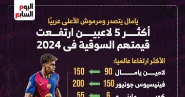 يامال ومرموش يحققان قفزة ضخمة فى الأكثر ارتفاعا بالقيمة السوقية 2024 