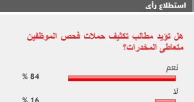 84% من القراء يطالبون بتكثيف فحص الموظفين متعاطى المخدرات