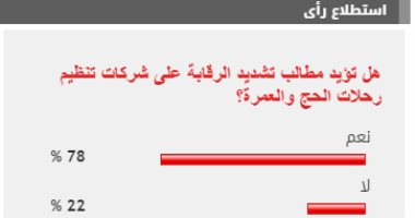 %78 من القراء يطالبون بتشديد الرقابة على شركات تنظيم رحلات الحج والعمرة