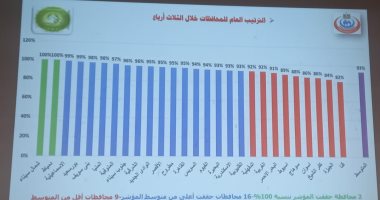 مديرية الصحة بالإسماعيلية تحصد المركز الثاني لمؤشرات الأداء على الجمهورية