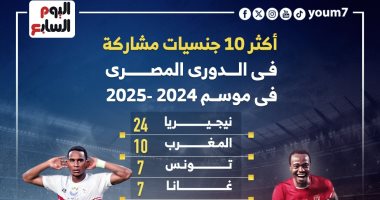 أكثر 10 جنسيات مشاركة في الدوري المصري بالموسم الجديد.. إنفوجراف