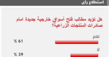 61% من القراء يطالبون بفتح أسواق جديدة أمام صادرات مصر الزراعية