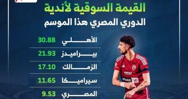 القيمة السوقية لأندية الدوري المصري قبل انطلاقه اليوم.. إنفوجراف