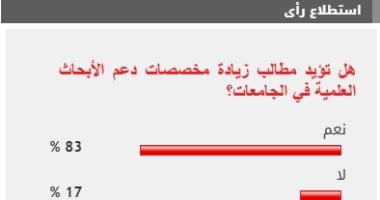 83% من القراء  يطالبون بزيادة مخصصات دعم الأبحاث العلمية بالجامعات