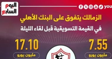 الزمالك يتفوق على البنك الأهلى فى القيمة التسويقية قبل لقاء الليلة.. إنفوجراف