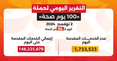 حملة 100 يوم صحة قدمت أكثر من 148 مليون خدمة مجانية خلال 94 يوما