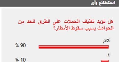 %90 من القراء يطالبون بتكثيف  الحملات على الطرق للحد من الحوادث بسبب الأمطار