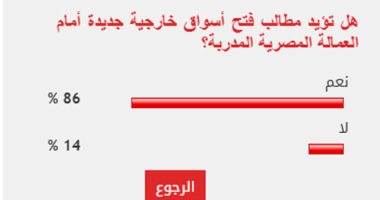 %86 من القراء يطالبون بفتح أسواق خارجية جديدة امام العمالة المصرية