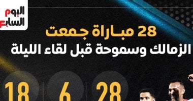 28 مباراة جمعت الزمالك وسموحة قبل لقاء الليلة.. إنفو جراف 