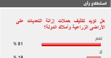 %81 من القراء يطالبون بتكثيف حملات إزالة التعديات على الأراضى الزراعية وأملاك الدولة