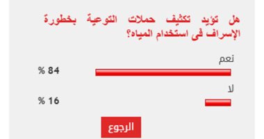 %84 من القراء يطالبون بتكثيف حملات التوعية بخطورة الإسراف فى استخدام المياه