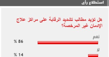 86% من القراء يطالبون بتكثيف الرقابة على مراكز علاج الإدمان غير المرخصة