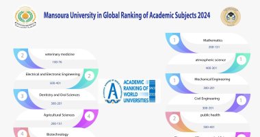 جامعة المنصورة ضمن أفضل 500 جامعة عالمية في 11 تخصص أكاديمي لعام 2024