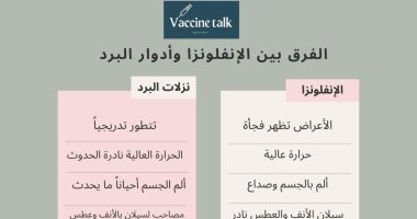 فاكسيرا تكشف الفرق بين الإصابة بنزلة البرد والأنفلونزا.. انفوجراف