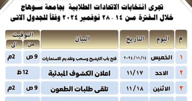 تعرف على الجدول الزمنى لانتخابات الاتحادات الطلابية بجامعة سوهاج