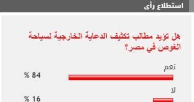 84% من القراء يطالبون بتكثيف الدعاية الخارجية لسياحة الغوص في مصر