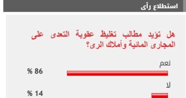 86 % من القراء يؤيدون مطالب تغليظ عقوبة التعدى على المجارى المائية وأملاك الرى