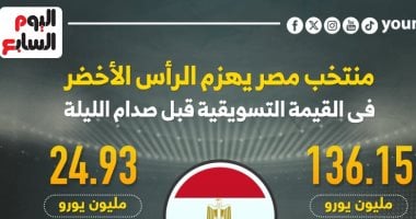 منتخب مصر يهزم الرأس الأخضر فى القيمة التسويقية قبل مواجهة الليلة.. إنفوجراف