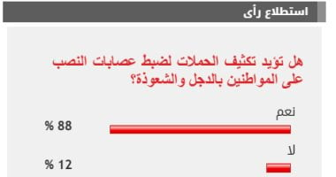 %88 من القراء يؤيدون تكثيف حملات ضبط عصابات النصب على المواطنين بالدجل والشعوذة