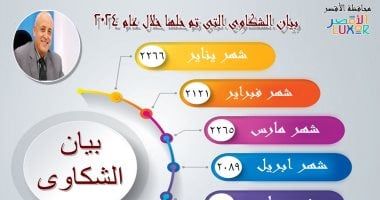 الأقصر تعلن حل 13070 شكوى خلال 2024 بإدارة خدمة المواطنين.. اعرف التفاصيل