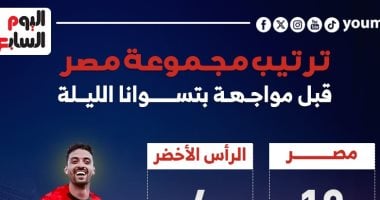 ترتيب مجموعة مصر قبل الجولة الأخيرة فى تصفيات أمم أفريقيا.. إنفوجراف