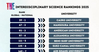 إدراج 27 جامعة مصرية في الإصدار الأول لتصنيف التايمز للتخصصات البينية