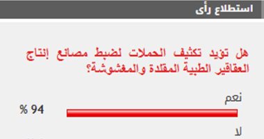 %94 من القراء يؤيدون تكثيف الحملات لضبط مصانع إنتاج العقاقير الطبية المقلدة