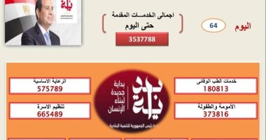 صحة القليوبية: مبادرة "بداية" قدمت أكثر من 3537788 خدمة حتى اليوم