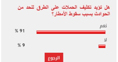 91% من القراء يطالبون بتكثيف حملات المرور للحد من الحوادث أثناء الأمطار