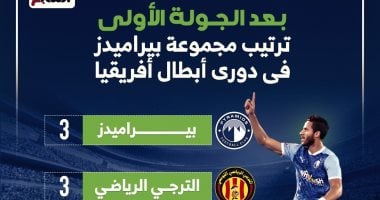 ترتيب مجموعة بيراميدز فى دورى أبطال أفريقيا بعد الجولة الأولى.. إنفوجراف