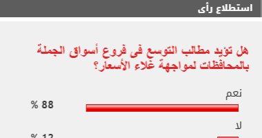 88% من القراء يطالبون بالتوسع في أسوا الجملة لمواجهة غلاء الأسعار