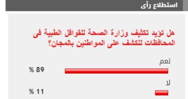 %89 من القراء يؤيدون تكثيف وزارة الصحة للقوافل الطبية فى المحافظات