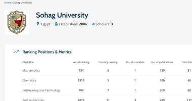 جامعة سوهاج الخامس في الرياضيات والكيمياء والسابع بالهندسة الإلكترونية على جامعات مصر