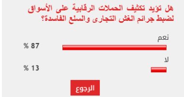 87% من القراء يطالبون بتكثيف الرقابة على الأسواف لمواجهة جرائم الغش التجارى