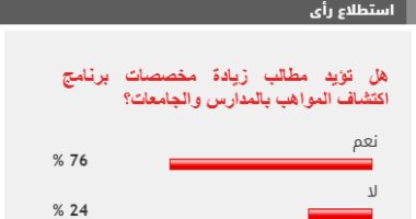 76% من القراء يطالبون بزيادة مخصصات برامج اكتشاف المواهب فى المدارس