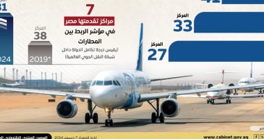 فى اليوم العالمى للطيران المدنى.. طفرة ملموسة ساهمت فى تقدم ترتيب مصر عالمياً