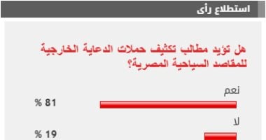 %81 من القراء يؤيدون تكثيف حملات الدعاية الخارجية للمقاصد السياحية المصرية