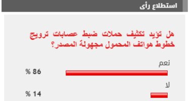 %86 من القراء يؤيدون تكثيف حملات ضبط عصابات ترويج خطوط هواتف المحمول مجهولة المصدر